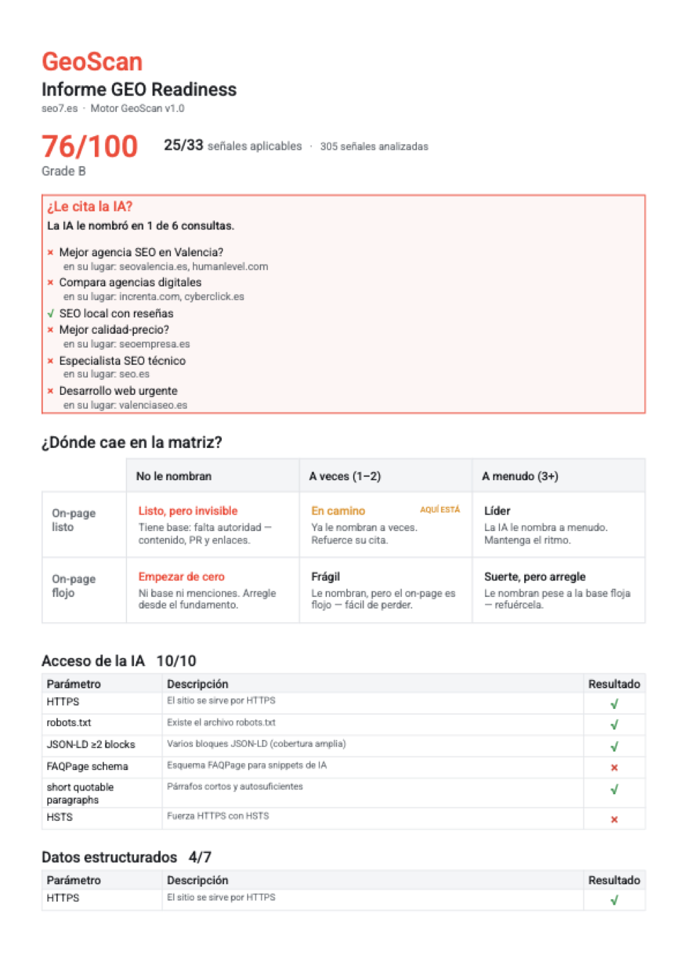Informe de GeoScan: citabilidad, reconocimiento y lista de arreglos por grupos